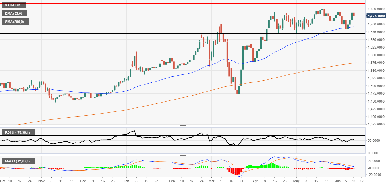 Gold at the highs